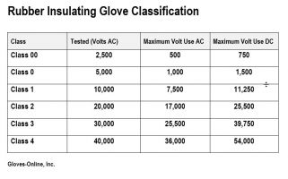Novax Electric Glove Classification Chart