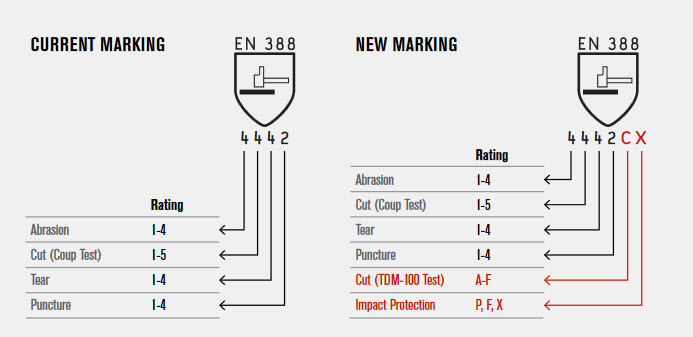 Updated EN 388 Standard for Protective Gloves