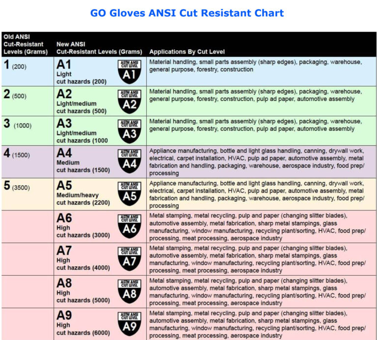 A Guide to Cut Resistant Glove Levels